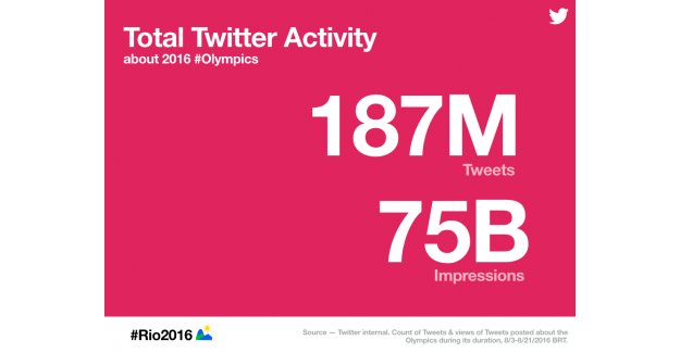 Rio2016 Hashtagi 75 Milyar Kez Görüntülendi