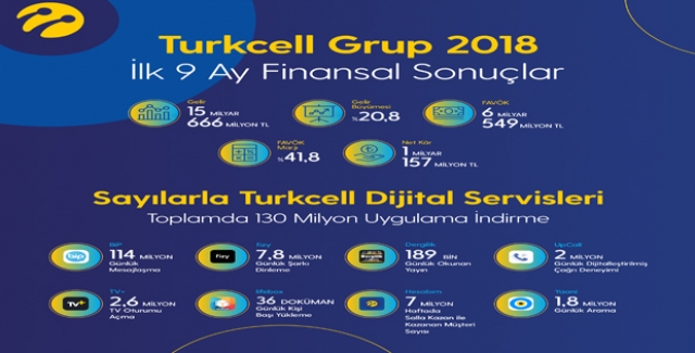 Turkcell Grup’un İlk 9 Aydaki Net Karı 1,2 Milyar TL Oldu