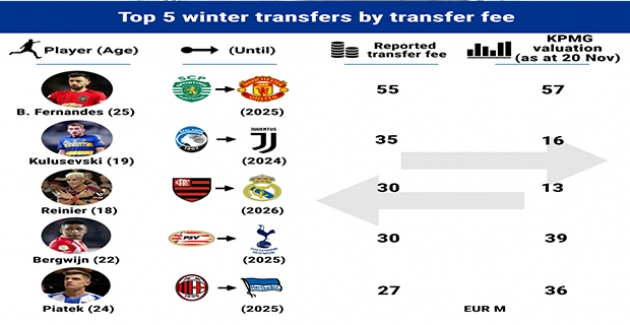 Kış Transfer Döneminin En Pahalı Transferi Bruno Fernandes Oldu