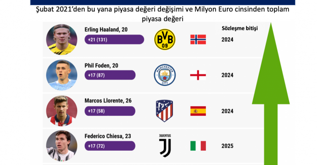Süper Lig'de Bir Futbolcunun Ortalama Değeri 1,4 Milyon Euro
