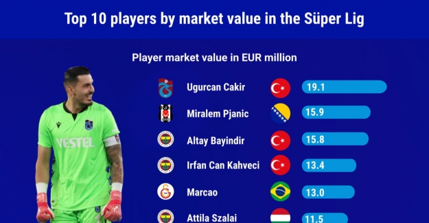 Süper Lig'in En Değerlisi Uğurcan Çakır