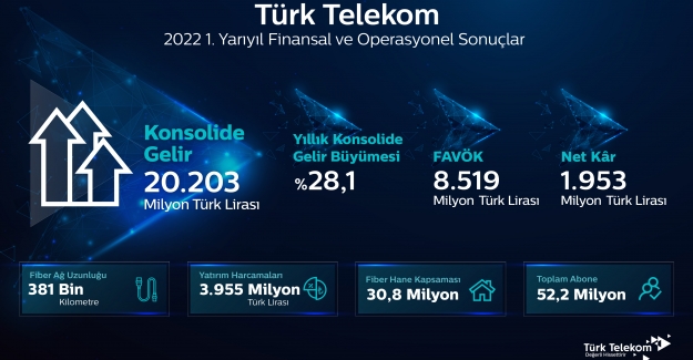 Türk Telekom’dan Yılın İlk Yarısında  20 Milyar 203 Milyon TL’lik Konsolide Gelir