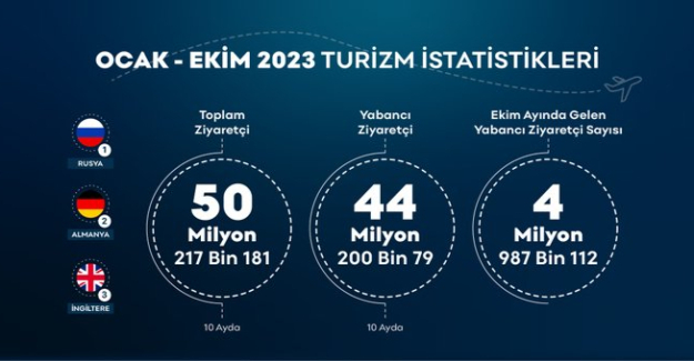 Türkiye’yi Tercih Eden Toplam Ziyaretçi Sayısı Yılın 10 Ayında 50.2 Milyonu Aştı