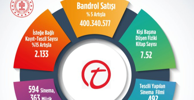 2023 Yılı Bandrol Ve Kayıt Tescil İstatistikleri Açıklandı!