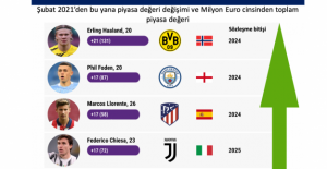 Süper Lig'de Bir Futbolcunun Ortalama Değeri 1,4 Milyon Euro