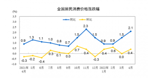 Çin’de Nisan Ayında TÜFE Yüzde 2,1, ÜFE Yüzde 8 Arttı