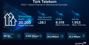 Türk Telekom’dan Yılın İlk Yarısında  20 Milyar 203 Milyon TL’lik Konsolide Gelir