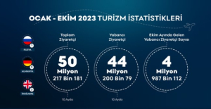 Türkiye’yi Tercih Eden Toplam Ziyaretçi Sayısı Yılın 10 Ayında 50.2 Milyonu Aştı