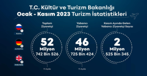 Türkiye Yılın 11 Ayında 52,7 Milyon Ziyaretçi Ağırladı